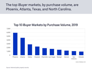 The top iBuyer markets, by purchase volume, are
Phoenix, Atlanta, Texas, and North Carolina.
Source: National public property records.
 