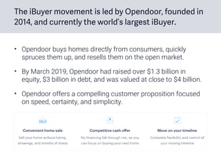 The iBuyer movement is led by Opendoor, founded in
2014, and currently the world’s largest iBuyer.
• Opendoor buys homes directly from consumers, quickly
spruces them up, and resells them on the open market.
• By March 2019, Opendoor had raised over $1.3 billion in
equity, $3 billion in debt, and was valued at close to $4 billion.
• Opendoor offers a compelling customer proposition focused
on speed, certainty, and simplicity.
 