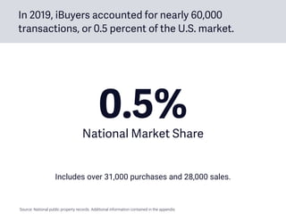 In 2019, iBuyers accounted for nearly 60,000
transactions, or 0.5 percent of the U.S. market.
0.5%National Market Share
Includes over 31,000 purchases and 28,000 sales.
Source: National public property records. Additional information contained in the appendix.
 