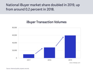 National iBuyer market share doubled in 2019, up
from around 0.2 percent in 2018.
Source: National public property records.
 