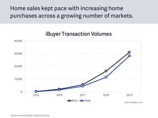 Home sales kept pace with increasing home
purchases across a growing number of markets.
Source: National public property records.
 