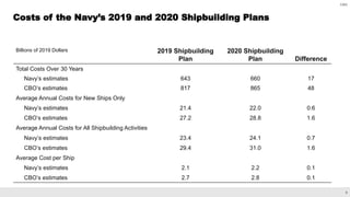 9
CBO
Costs of the Navy’s 2019 and 2020 Shipbuilding Plans
Billions of 2019 Dollars 2019 Shipbuilding
Plan
2020 Shipbuilding
Plan Difference
Total Costs Over 30 Years
Navy’s estimates 643 660 17
CBO’s estimates 817 865 48
Average Annual Costs for New Ships Only
Navy’s estimates 21.4 22.0 0.6
CBO’s estimates 27.2 28.8 1.6
Average Annual Costs for All Shipbuilding Activities
Navy’s estimates 23.4 24.1 0.7
CBO’s estimates 29.4 31.0 1.6
Average Cost per Ship
Navy’s estimates 2.1 2.2 0.1
CBO’s estimates 2.7 2.8 0.1
 
