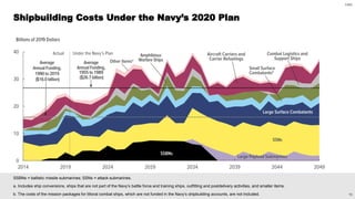 10
CBO
SSBNs = ballistic missile submarines; SSNs = attack submarines.
a. Includes ship conversions, ships that are not part of the Navy’s battle force and training ships, outfitting and postdelivery activities, and smaller items.
b. The costs of the mission packages for littoral combat ships, which are not funded in the Navy’s shipbuilding accounts, are not included.
Shipbuilding Costs Under the Navy’s 2020 Plan
 