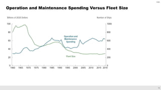 12
CBO
Operation and Maintenance Spending Versus Fleet Size
 