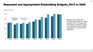 17
CBO
Requested and Appropriated Shipbuilding Budgets, 2012 to 2020
Between 2012 to 2020, the
Congress appropriated $1.7 billion
per year more, on average, than
the President requested. In 2020,
the Congress provided a smaller
increase than in any of the prior
eight years.
 
