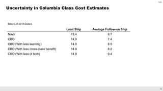 19
CBO
Uncertainty in Columbia Class Cost Estimates
Billions of 2019 Dollars
Lead Ship Average Follow-on Ship
Navy 13.4 6.7
CBO 14.0 7.4
CBO (With less learning) 14.0 8.5
CBO (With less cross-class benefit) 14.9 8.2
CBO (With less of both) 14.9 9.4
 