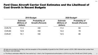 20
CBO
All data are provided by the Navy, with the exception of the probability of growth for the CVN-81 carrier in 2019. CBO inferred that number from
the Navy’s cost estimates.
a. The Navy’s estimates reflect the “two-carrier buy”—that is, the Congressional authorization in 2019 to buy the CVN-80 and CVN-81 jointly.
2019 Budget 2020 Budgeta
Estimate
(Billions of
dollars)
Probability of
Growth (Percent)
Estimate
(Billions of
dollars)
Probability of
Growth (Percent)
CVN-79 11.3 ~60 11.4 64
CVN-80 12.9 ~60 12.2 78
CVN-81 15.1 ~60 12.5 80
Ford Class Aircraft Carrier Cost Estimates and the Likelihood of
Cost Growth in Recent Budgets
 