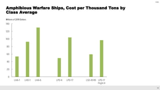 24
CBO
Amphibious Warfare Ships, Cost per Thousand Tons by
Class Average
 
