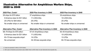 27
CBO
a. Costs are expressed in billions of 2019 dollars.
b. CBO used an illustrative procurement costs of $600 million to $700 million for each alternative less exquisite ship.
2020 Plan, Costsa 2020 Plan Inventory in 2040 2020 Plan Inventory in 2049
28 ships for $75 billion 37 amphibious ships 35 amphibious ships
8 America class for $31 billion 11 LHD/LHAs 10 LHD/LHAs
20 LPDs for $44 billion 26 LPDs 25 LPDs
No smaller ships or unmanned No smaller ships or unmanned No smaller ships or unmanned
Alternative Plan, Costsa Alternative Plan Inventory in 2040 Alternative Plan Inventory in 2049
68–78 Ships for $75 billion 57–61 Amphibious ships 83–93 Amphibious ships
8 America class for $31 billion 11 LHD/LHAs 10 LHD/LHAs
63–73 less exquisite shipsb 14 LPDs 13 LPDs
No unmanned 32–38 less exquisite ships 60–70 less exquisite ships
Illustrative Alternative for Amphibious Warfare Ships,
2020 to 2049
 