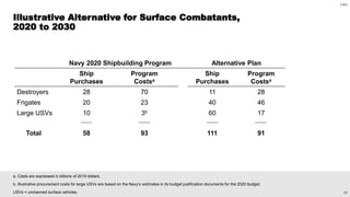 29
CBO
a. Costs are expressed in billions of 2019 dollars.
b. Illustrative procurement costs for large USVs are based on the Navy’s estimates in its budget justification documents for the 2020 budget.
USVs = unmanned surface vehicles.
Navy 2020 Shipbuilding Program Alternative Plan
Ship
Purchases
Program
Costsa
Ship
Purchases
Program
Costsa
Destroyers 28 70 11 28
Frigates 20 23 40 46
Large USVs 10 3b 60 17
_______ _______ _______ _______
Total 58 93 111 91
Illustrative Alternative for Surface Combatants,
2020 to 2030
 