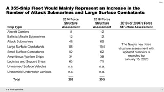 4
CBO
n.a. = not applicable.
A 355-Ship Fleet Would Mainly Represent an Increase in the
Number of Attack Submarines and Large Surface Combatants
Ship Type
2014 Force
Structure
Assessment
2016 Force
Structure
Assessment
2019 (or 2020?) Force
Structure Assessment
Aircraft Carriers 11 12
The Navy’s new force
structure assessment with
updated numbers is
expected by
January 15, 2020
Ballistic Missile Submarines 12 12
Attack Submarines 48 66
Large Surface Combatants 88 104
Small Surface Combatants 52 52
Amphibious Warfare Ships 34 38
Logistics and Support Ships 63 71
Unmanned Surface Vehicles n.a. n.a.
Unmanned Underwater Vehicles n.a. n.a.
_______ _______
Total 308 355
 