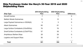 6
CBO
Ship Purchases Under the Navy’s 30-Year 2019 and 2020
Shipbuilding Plans
Ship Type
2019 Shipbuilding
Plan
2020 Shipbuilding
Plan Difference
Aircraft Carriers 7 7 0
Ballistic Missile Submarines 12 12 0
Large Payload Submarines or SSGN(X) 5 5 0
Attack Submarines 60 61 1
Large Surface Combatants (CGs/DDGs) 76 76 0
Small Surface Combatants (LCSs/FFGs) 57 58 1
Amphibious Warfare Ships 28 28 0
Logistics and Support Ships 56 57 1
_______ _______ _______
Total 301 304 3
 