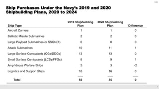 7
CBO
Ship Purchases Under the Navy’s 2019 and 2020
Shipbuilding Plans, 2020 to 2024
Ship Type
2019 Shipbuilding
Plan
2020 Shipbuilding
Plan Difference
Aircraft Carriers 1 1 0
Ballistic Missile Submarines 2 2 0
Large Payload Submarines or SSGN(X) 0 0 0
Attack Submarines 10 11 1
Large Surface Combatants (CGs/DDGs) 13 13 0
Small Surface Combatants (LCSs/FFGs) 8 9 1
Amphibious Warfare Ships 5 3 -2
Logistics and Support Ships 16 16 0
_______ _______ _______
Total 55 55 0
 