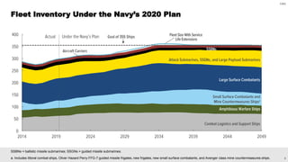 8
CBO
SSBNs = ballistic missile submarines; SSGNs = guided missile submarines.
a. Includes littoral combat ships, Oliver Hazard Perry FFG-7 guided missile frigates, new frigates, new small surface combatants, and Avenger class mine countermeasures ships.
Fleet Inventory Under the Navy’s 2020 Plan
 