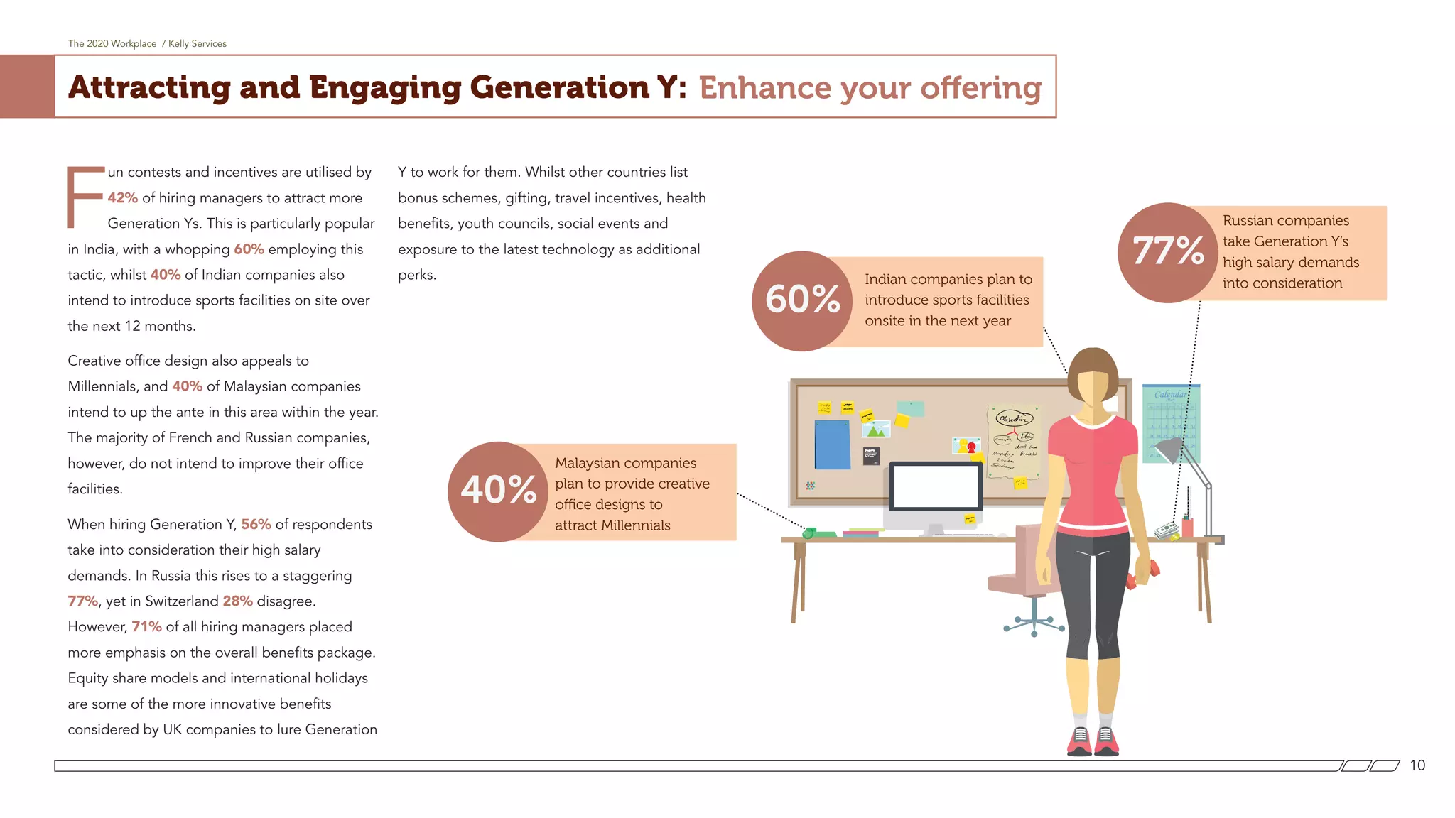 The 2020 Workplace / Kelly Services
10
Attracting and Engaging Generation Y: Enhance your offering
F
un contests and incentives are utilised by
42% of hiring managers to attract more
Generation Ys. This is particularly popular
in India, with a whopping 60% employing this
tactic, whilst 40% of Indian companies also
intend to introduce sports facilities on site over
the next 12 months.
Creative office design also appeals to
Millennials, and 40% of Malaysian companies
intend to up the ante in this area within the year.
The majority of French and Russian companies,
however, do not intend to improve their office
facilities.
When hiring Generation Y, 56% of respondents
take into consideration their high salary
demands. In Russia this rises to a staggering
77%, yet in Switzerland 28% disagree.
However, 71% of all hiring managers placed
more emphasis on the overall benefits package.
Equity share models and international holidays
are some of the more innovative benefits
considered by UK companies to lure Generation
Y to work for them. Whilst other countries list
bonus schemes, gifting, travel incentives, health
benefits, youth councils, social events and
exposure to the latest technology as additional
perks.
56%
Malaysian companies
plan to provide creative
office designs to
attract Millennials
Indian companies plan to
introduce sports facilities
onsite in the next year
Russian companies
take Generation Y’s
high salary demands
into consideration
40%
60%
77%
 