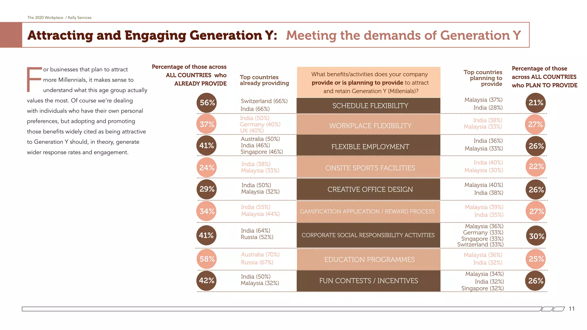The 2020 Workplace / Kelly Services
11
Attracting and Engaging Generation Y: Meeting the demands of Generation Y
F
or businesses that plan to attract
more Millennials, it makes sense to
understand what this age group actually
values the most. Of course we’re dealing
with individuals who have their own personal
preferences, but adopting and promoting
those benefits widely cited as being attractive
to Generation Y should, in theory, generate
wider response rates and engagement.
Switzerland (66%)
Top countries
already providing
Top countries
planning to
provide
Australia (50%)
Australia (70%)
Malaysia (36%)
India (50%) India (38%)
Malaysia (37%)
Malaysia (40%)
Malaysia (34%)
Malaysia (39%)
Malaysia (36%)
India (36%)
India (40%)
India (66%)
India (46%)
Singapore (33%)
Singapore (32%)
India (38%)
India (55%)
India (50%)
India (50%)
India (64%)
Singapore (46%)
Switzerland (33%)
Germany (33%)
Malaysia (33%)
Malaysia (44%)
Malaysia (32%)
Malaysia (32%)
Russia (52%)
Russia (67%)
Germany (40%) Malaysia (33%)
UK (40%)
India (28%)
India (38%)
India (32%)
India (35%)
India (32%)
Malaysia (33%)
Malaysia (30%)
SCHEDULE FLEXIBILITY
Percentage of those across
ALL COUNTRIES who
ALREADY PROVIDE
Percentage of those
across ALL COUNTRIES
who PLAN TO PROVIDE
WORKPLACE FLEXIBILITY
FLEXIBLE EMPLOYMENT
ONSITE SPORTS FACILITIES
CREATIVE OFFICE DESIGN
GAMIFICATION APPLICATION / REWARD PROCESS
CORPORATE SOCIAL RESPONSIBILITY ACTIVITIES
EDUCATION PROGRAMMES
FUN CONTESTS / INCENTIVES
56%
58%
37%
56%
41%
41%
42%
24%
29%
34%
30%
26%
26%
25%
22%
26%
27%
27%
21%
What benefits/activities does your company
provide or is planning to provide to attract
and retain Generation Y (Millenials)?
 