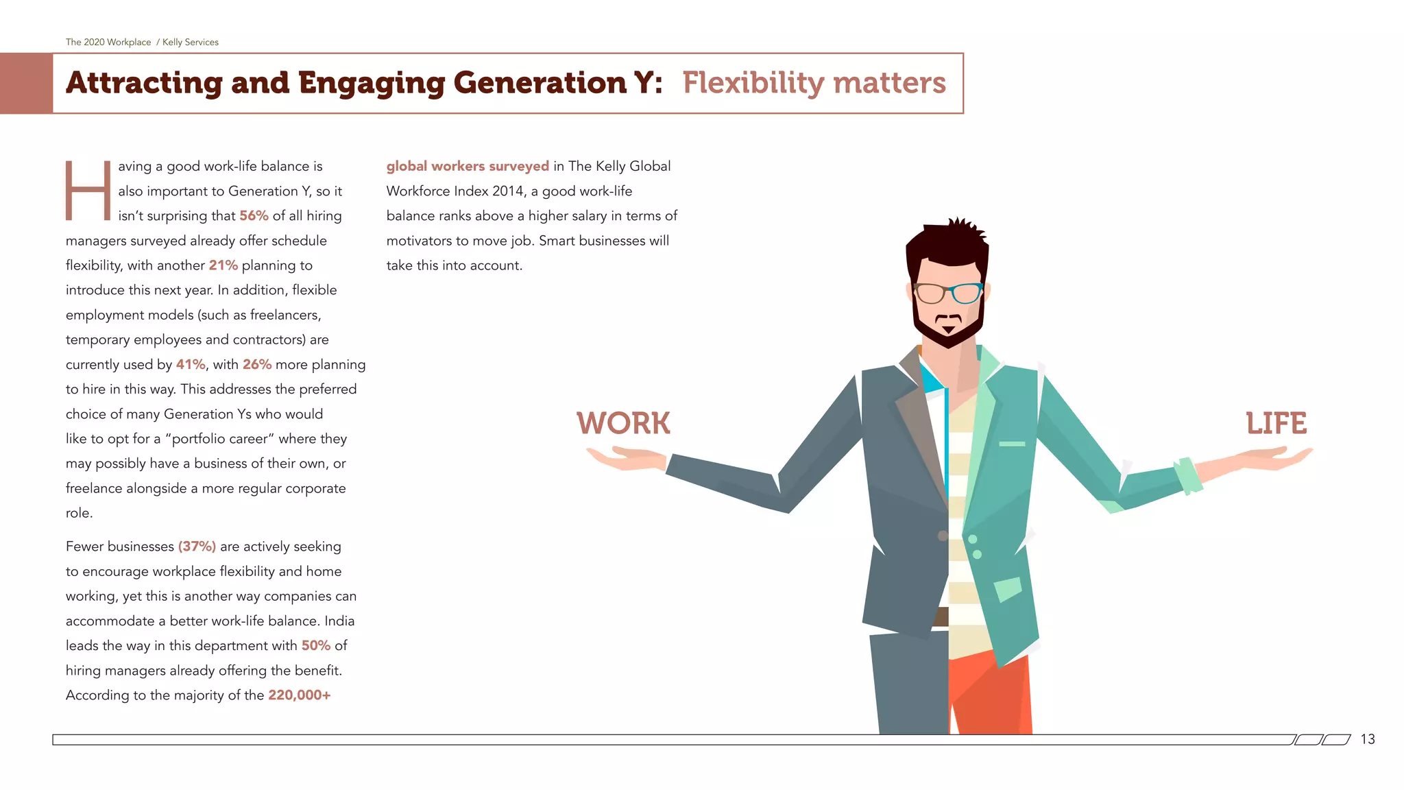 The 2020 Workplace / Kelly Services
13
Attracting and Engaging Generation Y: Flexibility matters
H
aving a good work-life balance is
also important to Generation Y, so it
isn’t surprising that 56% of all hiring
managers surveyed already offer schedule
flexibility, with another 21% planning to
introduce this next year. In addition, flexible
employment models (such as freelancers,
temporary employees and contractors) are
currently used by 41%, with 26% more planning
to hire in this way. This addresses the preferred
choice of many Generation Ys who would
like to opt for a “portfolio career” where they
may possibly have a business of their own, or
freelance alongside a more regular corporate
role.
Fewer businesses (37%) are actively seeking
to encourage workplace flexibility and home
working, yet this is another way companies can
accommodate a better work-life balance. India
leads the way in this department with 50% of
hiring managers already offering the benefit.
According to the majority of the 220,000+
global workers surveyed in The Kelly Global
Workforce Index 2014, a good work-life
balance ranks above a higher salary in terms of
motivators to move job. Smart businesses will
take this into account.
WORK LIFE
 
