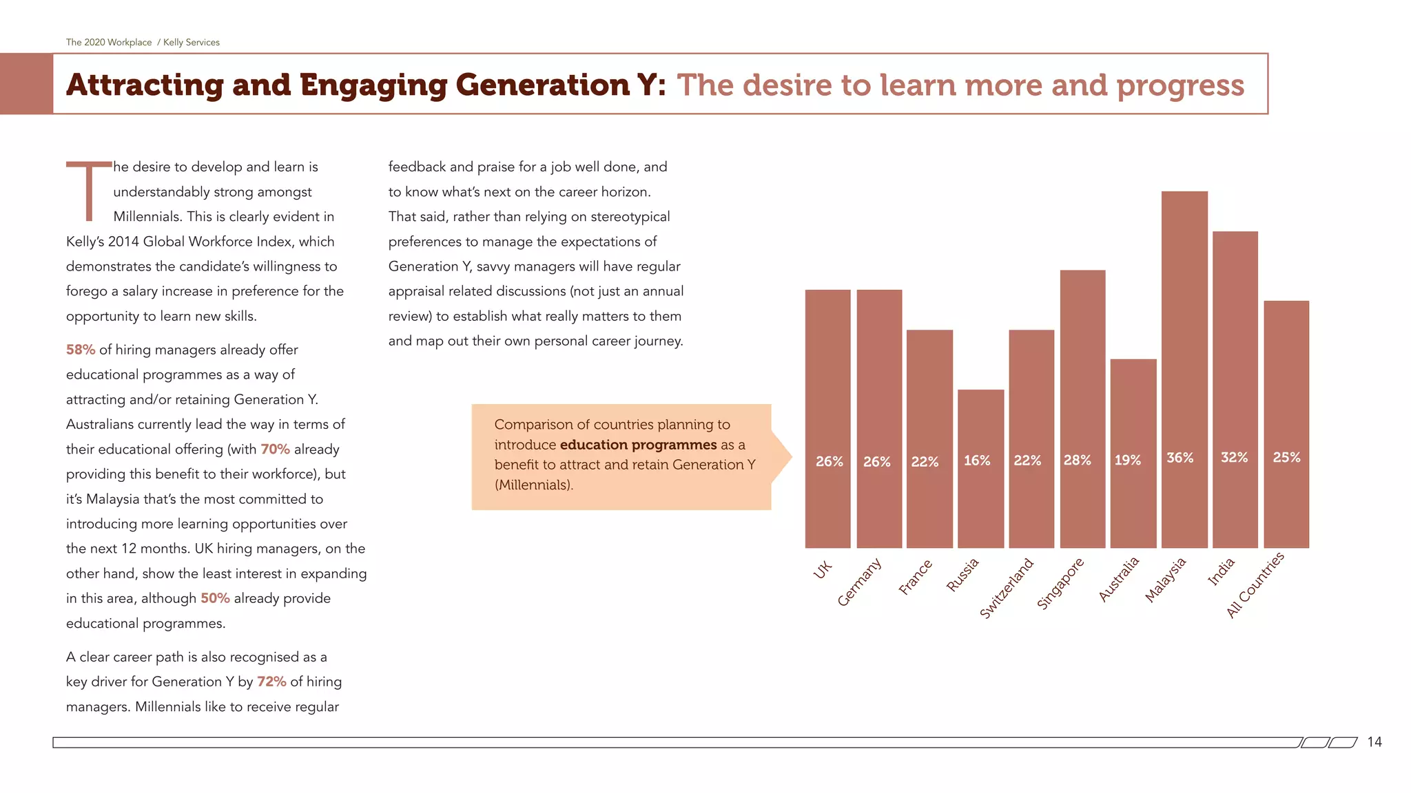 T
he desire to develop and learn is
understandably strong amongst
Millennials. This is clearly evident in
Kelly’s 2014 Global Workforce Index, which
demonstrates the candidate’s willingness to
forego a salary increase in preference for the
opportunity to learn new skills.
58% of hiring managers already offer
educational programmes as a way of
attracting and/or retaining Generation Y.
Australians currently lead the way in terms of
their educational offering (with 70% already
providing this benefit to their workforce), but
it’s Malaysia that’s the most committed to
introducing more learning opportunities over
the next 12 months. UK hiring managers, on the
other hand, show the least interest in expanding
in this area, although 50% already provide
educational programmes.
A clear career path is also recognised as a
key driver for Generation Y by 72% of hiring
managers. Millennials like to receive regular
feedback and praise for a job well done, and
to know what’s next on the career horizon.
That said, rather than relying on stereotypical
preferences to manage the expectations of
Generation Y, savvy managers will have regular
appraisal related discussions (not just an annual
review) to establish what really matters to them
and map out their own personal career journey.
The 2020 Workplace / Kelly Services
14
Attracting and Engaging Generation Y: The desire to learn more and progress
UK
Germ
any
France
Russia
Sw
itzerland
Singapore
Australia
M
alaysia
IndiaAllCountries
26%26% 22% 16% 22% 28% 19% 36% 32% 25%
Comparison of countries planning to
introduce education programmes as a
benefit to attract and retain Generation Y
(Millennials).
 