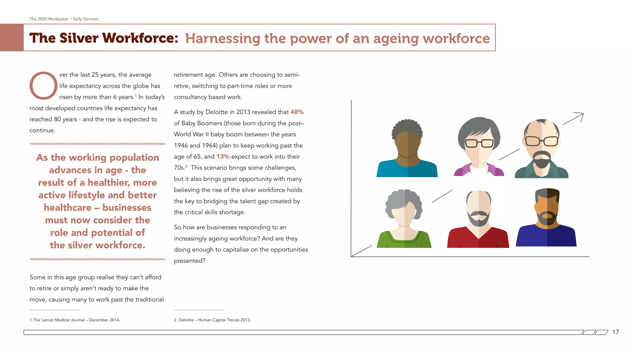 The Silver Workforce: Harnessing the power of an ageing workforce
The 2020 Workplace / Kelly Services
17
O
ver the last 25 years, the average
life expectancy across the globe has
risen by more than 6 years.1
In today’s
most developed countries life expectancy has
reached 80 years - and the rise is expected to
continue.
As the working population
advances in age - the
result of a healthier, more
active lifestyle and better
healthcare – businesses
must now consider the
role and potential of
the silver workforce.
Some in this age group realise they can’t afford
to retire or simply aren’t ready to make the
move, causing many to work past the traditional
1.The Lancet Medical Journal – December 2014.
retirement age. Others are choosing to semi-
retire, switching to part-time roles or more
consultancy based work.
A study by Deloitte in 2013 revealed that 48%
of Baby Boomers (those born during the post–
World War II baby boom between the years
1946 and 1964) plan to keep working past the
age of 65, and 13% expect to work into their
70s.2
This scenario brings some challenges,
but it also brings great opportunity with many
believing the rise of the silver workforce holds
the key to bridging the talent gap created by
the critical skills shortage.
So how are businesses responding to an
increasingly ageing workforce? And are they
doing enough to capitalise on the opportunities
presented?
2. Deloitte – Human Capital Trends 2013.
 