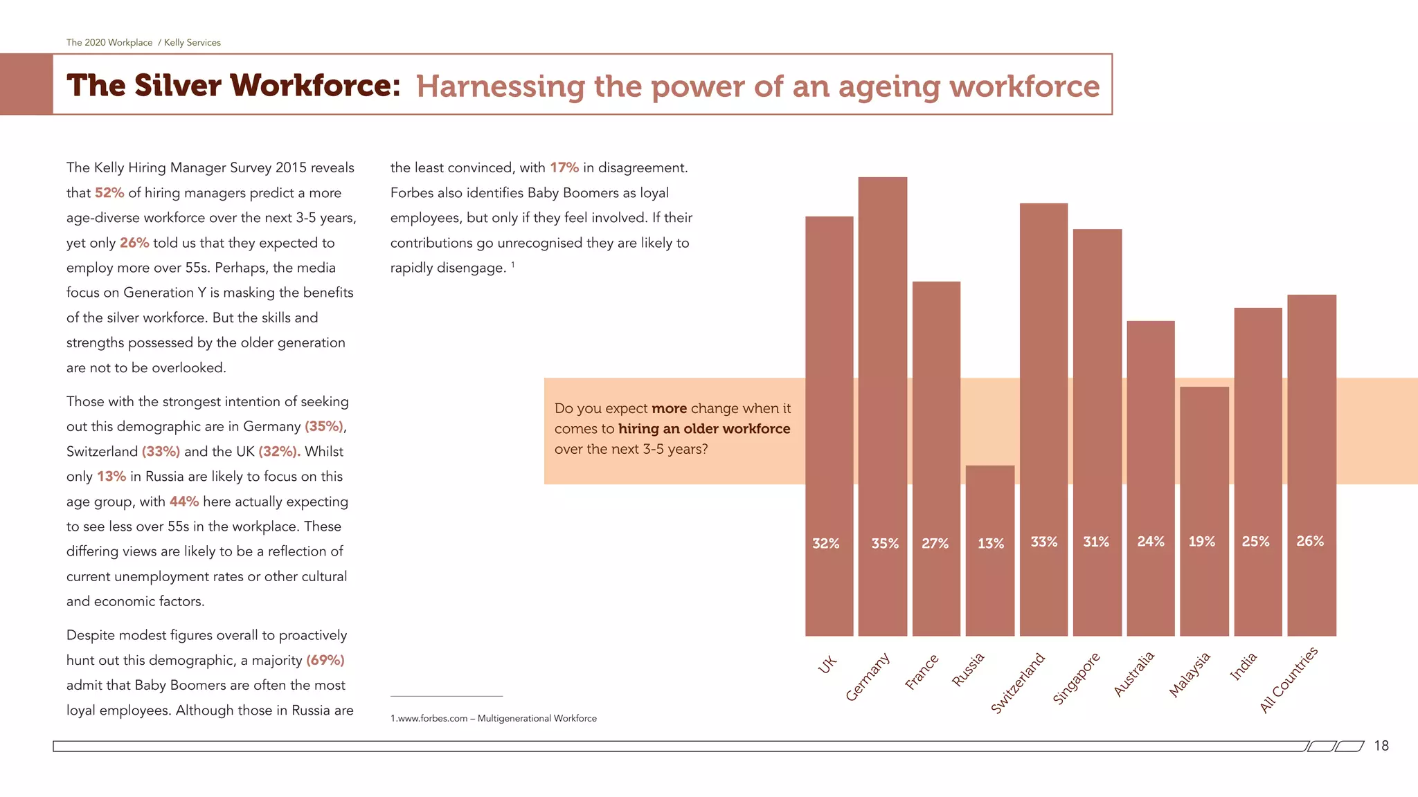 The Kelly Hiring Manager Survey 2015 reveals
that 52% of hiring managers predict a more
age-diverse workforce over the next 3-5 years,
yet only 26% told us that they expected to
employ more over 55s. Perhaps, the media
focus on Generation Y is masking the benefits
of the silver workforce. But the skills and
strengths possessed by the older generation
are not to be overlooked.
Those with the strongest intention of seeking
out this demographic are in Germany (35%),
Switzerland (33%) and the UK (32%). Whilst
only 13% in Russia are likely to focus on this
age group, with 44% here actually expecting
to see less over 55s in the workplace. These
differing views are likely to be a reflection of
current unemployment rates or other cultural
and economic factors.
Despite modest figures overall to proactively
hunt out this demographic, a majority (69%)
admit that Baby Boomers are often the most
loyal employees. Although those in Russia are
the least convinced, with 17% in disagreement.
Forbes also identifies Baby Boomers as loyal
employees, but only if they feel involved. If their
contributions go unrecognised they are likely to
rapidly disengage. 1
1.www.forbes.com – Multigenerational Workforce	
The 2020 Workplace / Kelly Services
18
The Silver Workforce: Harnessing the power of an ageing workforce
UK
Germ
any
France
Russia
Sw
itzerland
Singapore
Australia
M
alaysia
India
AllCountries
32% 35% 27% 13% 33% 31% 24% 19% 25% 26%
Do you expect more change when it
comes to hiring an older workforce
over the next 3-5 years?
 