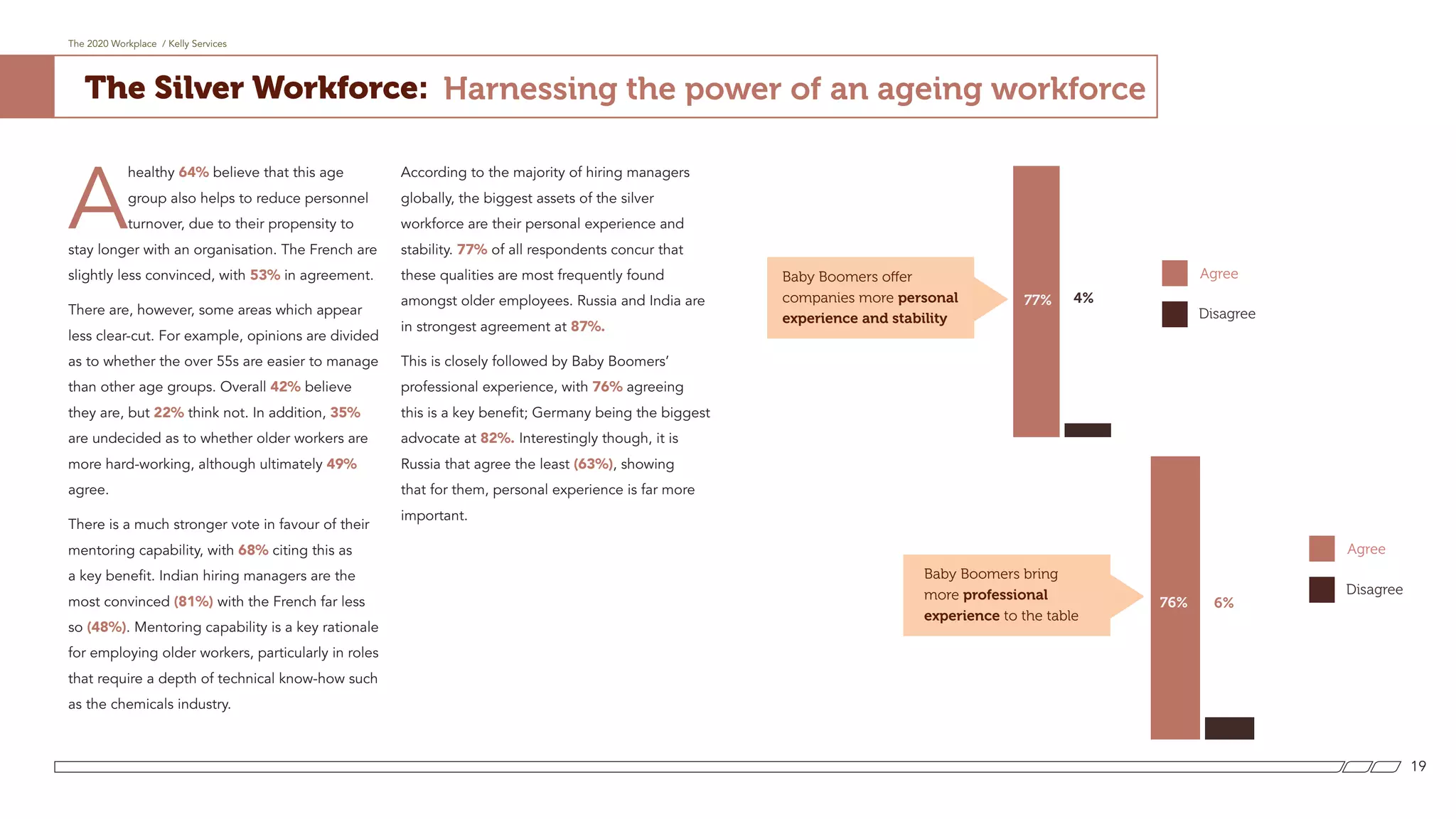 A
healthy 64% believe that this age
group also helps to reduce personnel
turnover, due to their propensity to
stay longer with an organisation. The French are
slightly less convinced, with 53% in agreement.
There are, however, some areas which appear
less clear-cut. For example, opinions are divided
as to whether the over 55s are easier to manage
than other age groups. Overall 42% believe
they are, but 22% think not. In addition, 35%
are undecided as to whether older workers are
more hard-working, although ultimately 49%
agree.
There is a much stronger vote in favour of their
mentoring capability, with 68% citing this as
a key benefit. Indian hiring managers are the
most convinced (81%) with the French far less
so (48%). Mentoring capability is a key rationale
for employing older workers, particularly in roles
that require a depth of technical know-how such
as the chemicals industry.
According to the majority of hiring managers
globally, the biggest assets of the silver
workforce are their personal experience and
stability. 77% of all respondents concur that
these qualities are most frequently found
amongst older employees. Russia and India are
in strongest agreement at 87%.
This is closely followed by Baby Boomers’
professional experience, with 76% agreeing
this is a key benefit; Germany being the biggest
advocate at 82%. Interestingly though, it is
Russia that agree the least (63%), showing
that for them, personal experience is far more
important.
The 2020 Workplace / Kelly Services
19
The Silver Workforce: Harnessing the power of an ageing workforce
Baby Boomers bring
more professional
experience to the table
Baby Boomers offer
companies more personal
experience and stability
Agree
Agree
Disagree
Disagree77%
76%
77%
6%
4%
 