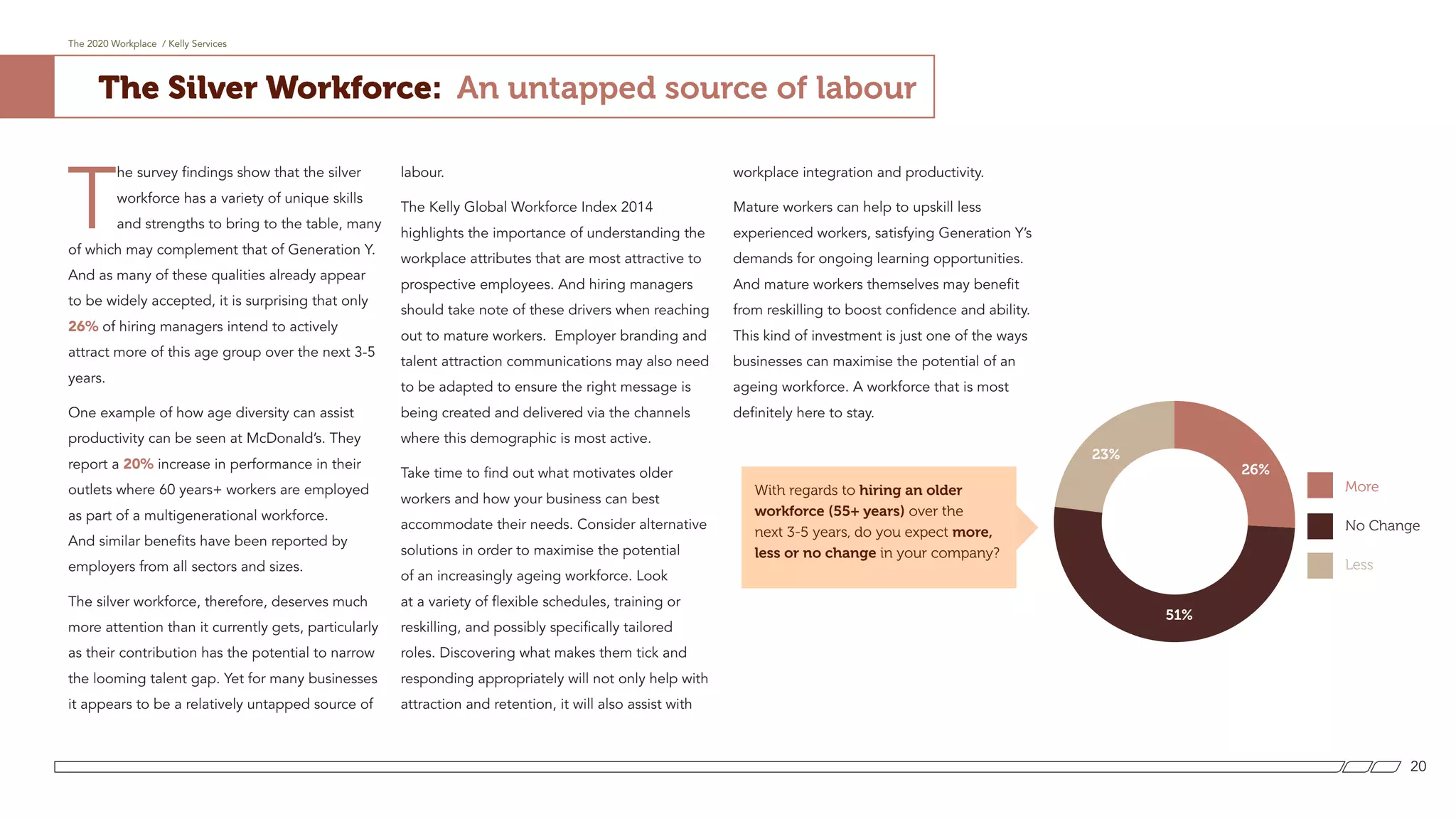 The 2020 Workplace / Kelly Services
20
The Silver Workforce: An untapped source of labour
T
he survey findings show that the silver
workforce has a variety of unique skills
and strengths to bring to the table, many
of which may complement that of Generation Y.
And as many of these qualities already appear
to be widely accepted, it is surprising that only
26% of hiring managers intend to actively
attract more of this age group over the next 3-5
years.
One example of how age diversity can assist
productivity can be seen at McDonald’s. They
report a 20% increase in performance in their
outlets where 60 years+ workers are employed
as part of a multigenerational workforce.
And similar benefits have been reported by
employers from all sectors and sizes.
The silver workforce, therefore, deserves much
more attention than it currently gets, particularly
as their contribution has the potential to narrow
the looming talent gap. Yet for many businesses
it appears to be a relatively untapped source of
labour.
The Kelly Global Workforce Index 2014
highlights the importance of understanding the
workplace attributes that are most attractive to
prospective employees. And hiring managers
should take note of these drivers when reaching
out to mature workers. Employer branding and
talent attraction communications may also need
to be adapted to ensure the right message is
being created and delivered via the channels
where this demographic is most active.
Take time to find out what motivates older
workers and how your business can best
accommodate their needs. Consider alternative
solutions in order to maximise the potential
of an increasingly ageing workforce. Look
at a variety of flexible schedules, training or
reskilling, and possibly specifically tailored
roles. Discovering what makes them tick and
responding appropriately will not only help with
attraction and retention, it will also assist with
workplace integration and productivity.
Mature workers can help to upskill less
experienced workers, satisfying Generation Y’s
demands for ongoing learning opportunities.
And mature workers themselves may benefit
from reskilling to boost confidence and ability.
This kind of investment is just one of the ways
businesses can maximise the potential of an
ageing workforce. A workforce that is most
definitely here to stay.
With regards to hiring an older
workforce (55+ years) over the
next 3-5 years, do you expect more,
less or no change in your company?
More
No Change
Less
26%
51%
23%
4%
 