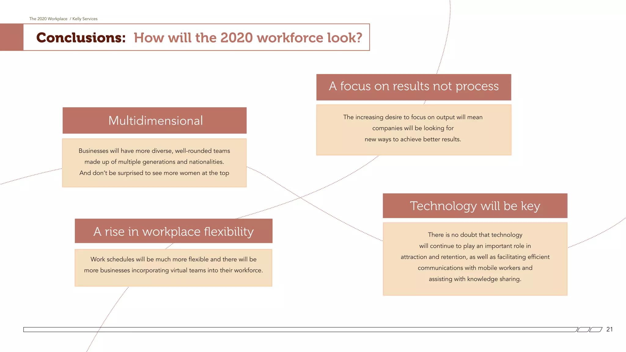 Multidimensional
Businesses will have more diverse, well-rounded teams
made up of multiple generations and nationalities.
And don’t be surprised to see more women at the top
A rise in workplace flexibility
Work schedules will be much more flexible and there will be
more businesses incorporating virtual teams into their workforce.
Technology will be key
There is no doubt that technology
will continue to play an important role in
attraction and retention, as well as facilitating efficient
communications with mobile workers and
assisting with knowledge sharing.
A focus on results not process
The increasing desire to focus on output will mean
companies will be looking for
new ways to achieve better results.
The 2020 Workplace / Kelly Services
21
Conclusions: How will the 2020 workforce look?
 