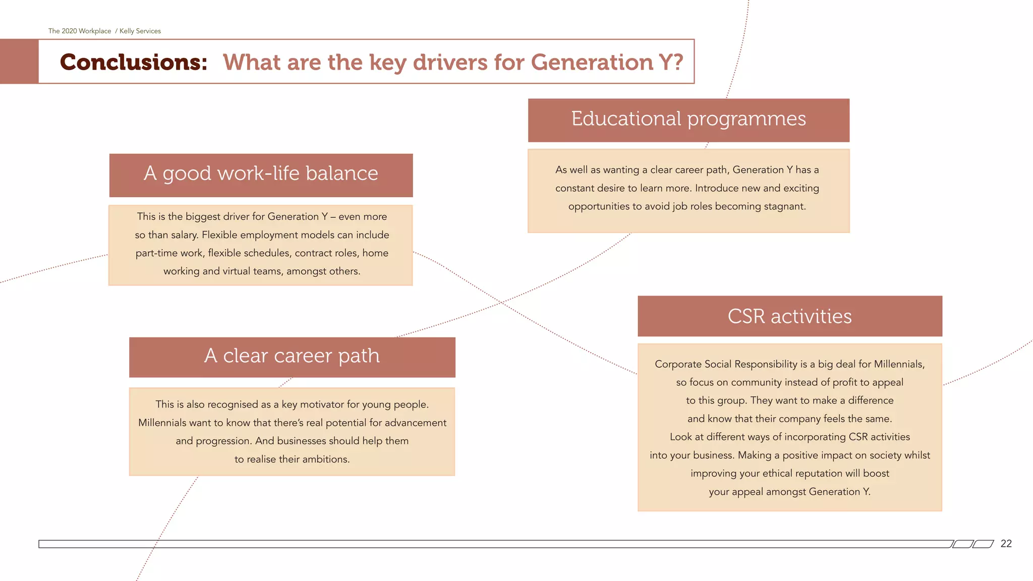 This is the biggest driver for Generation Y – even more
so than salary. Flexible employment models can include
part-time work, flexible schedules, contract roles, home
working and virtual teams, amongst others.
This is also recognised as a key motivator for young people.
Millennials want to know that there’s real potential for advancement
and progression. And businesses should help them
to realise their ambitions.
Corporate Social Responsibility is a big deal for Millennials,
so focus on community instead of profit to appeal
to this group. They want to make a difference
and know that their company feels the same.
Look at different ways of incorporating CSR activities
into your business. Making a positive impact on society whilst
improving your ethical reputation will boost
your appeal amongst Generation Y.
Educational programmes
As well as wanting a clear career path, Generation Y has a
constant desire to learn more. Introduce new and exciting
opportunities to avoid job roles becoming stagnant.
A good work-life balance
A clear career path
CSR activities
The 2020 Workplace / Kelly Services
22
Conclusions: What are the key drivers for Generation Y?
 