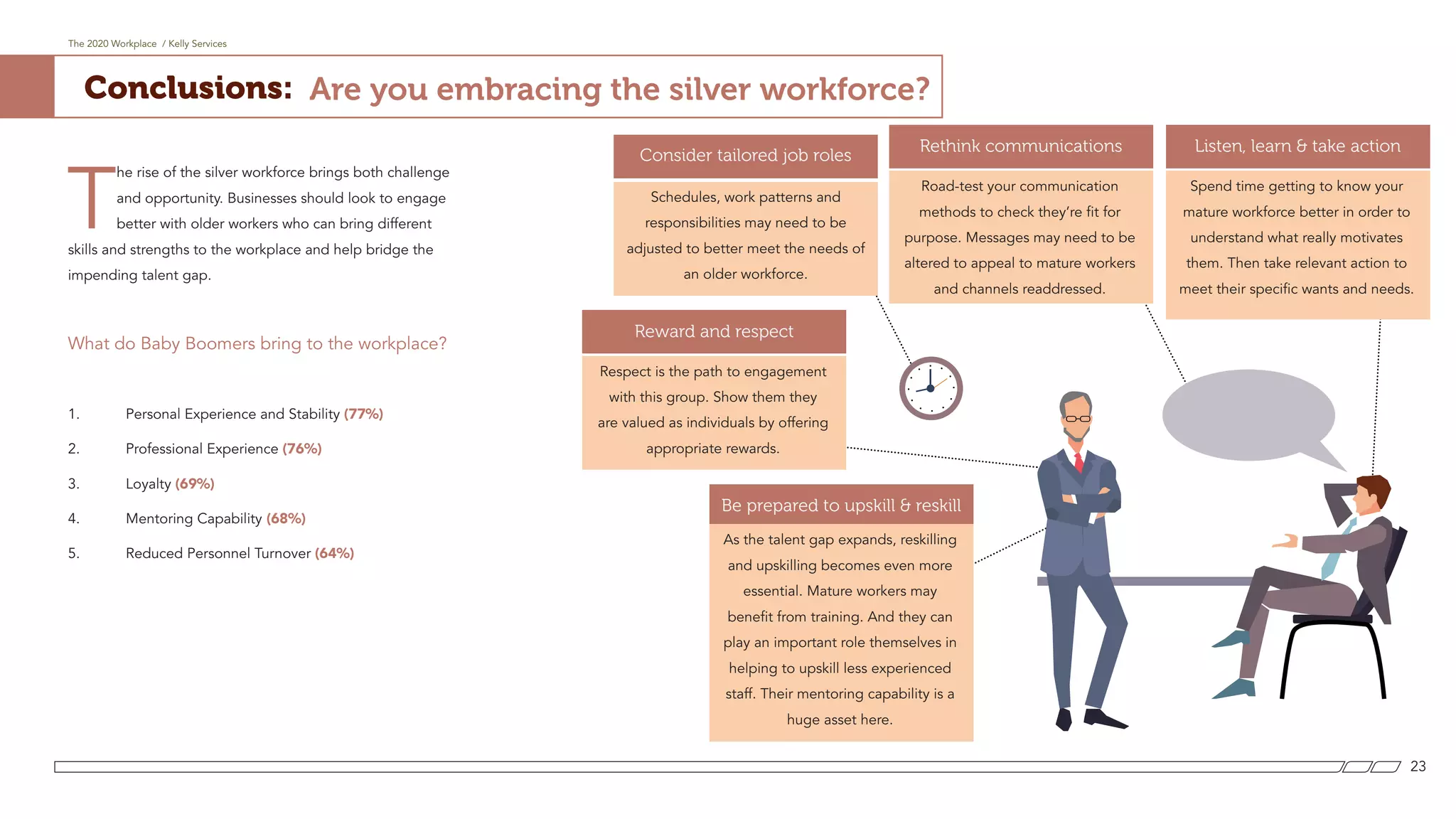 T
he rise of the silver workforce brings both challenge
and opportunity. Businesses should look to engage
better with older workers who can bring different
skills and strengths to the workplace and help bridge the
impending talent gap.
What do Baby Boomers bring to the workplace?
1.	 Personal Experience and Stability (77%)
2.	 Professional Experience (76%)
3.	Loyalty (69%)
4.	 Mentoring Capability (68%)
5.	 Reduced Personnel Turnover (64%)
Rethink communications
Consider tailored job roles
Reward and respect
Be prepared to upskill  reskill
Listen, learn  take action
The 2020 Workplace / Kelly Services
23
Conclusions: Are you embracing the silver workforce?
Road-test your communication
methods to check they’re fit for
purpose. Messages may need to be
altered to appeal to mature workers
and channels readdressed.
Schedules, work patterns and
responsibilities may need to be
adjusted to better meet the needs of
an older workforce.
Respect is the path to engagement
with this group. Show them they
are valued as individuals by offering
appropriate rewards.
As the talent gap expands, reskilling
and upskilling becomes even more
essential. Mature workers may
benefit from training. And they can
play an important role themselves in
helping to upskill less experienced
staff. Their mentoring capability is a
huge asset here.
Spend time getting to know your
mature workforce better in order to
understand what really motivates
them. Then take relevant action to
meet their specific wants and needs.
 