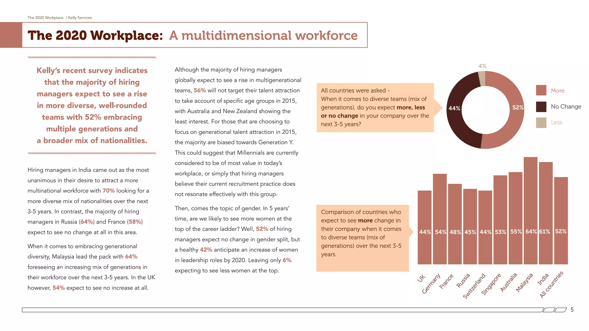 The 2020 Workplace / Kelly Services
5
The 2020 Workplace: A multidimensional workforce
Kelly’s recent survey indicates
that the majority of hiring
managers expect to see a rise
in more diverse, well-rounded
teams with 52% embracing
multiple generations and
a broader mix of nationalities.
Hiring managers in India came out as the most
unanimous in their desire to attract a more
multinational workforce with 70% looking for a
more diverse mix of nationalities over the next
3-5 years. In contrast, the majority of hiring
managers in Russia (64%) and France (58%)
expect to see no change at all in this area.
When it comes to embracing generational
diversity, Malaysia lead the pack with 64%
foreseeing an increasing mix of generations in
their workforce over the next 3-5 years. In the UK
however, 54% expect to see no increase at all.
Although the majority of hiring managers
globally expect to see a rise in multigenerational
teams, 56% will not target their talent attraction
to take account of specific age groups in 2015,
with Australia and New Zealand showing the
least interest. For those that are choosing to
focus on generational talent attraction in 2015,
the majority are biased towards Generation Y.
This could suggest that Millennials are currently
considered to be of most value in today’s
workplace, or simply that hiring managers
believe their current recruitment practice does
not resonate effectively with this group.
Then, comes the topic of gender. In 5 years’
time, are we likely to see more women at the
top of the career ladder? Well, 52% of hiring
managers expect no change in gender split, but
a healthy 42% anticipate an increase of women
in leadership roles by 2020. Leaving only 6%
expecting to see less women at the top.
All countries were asked -
When it comes to diverse teams (mix of
generations), do you expect more, less
or no change in your company over the
next 3-5 years?
Comparison of countries who
expect to see more change in
their company when it comes
to diverse teams (mix of
generations) over the next 3-5
years.
UKGerm
any
France
RussiaSw
itzerland
Allcountries
Singapore
Australia
M
alaysia
India
More
No Change
Less
52%
52%
44%
4%
44% 54% 48% 45% 44% 53% 55% 64% 61%
 
