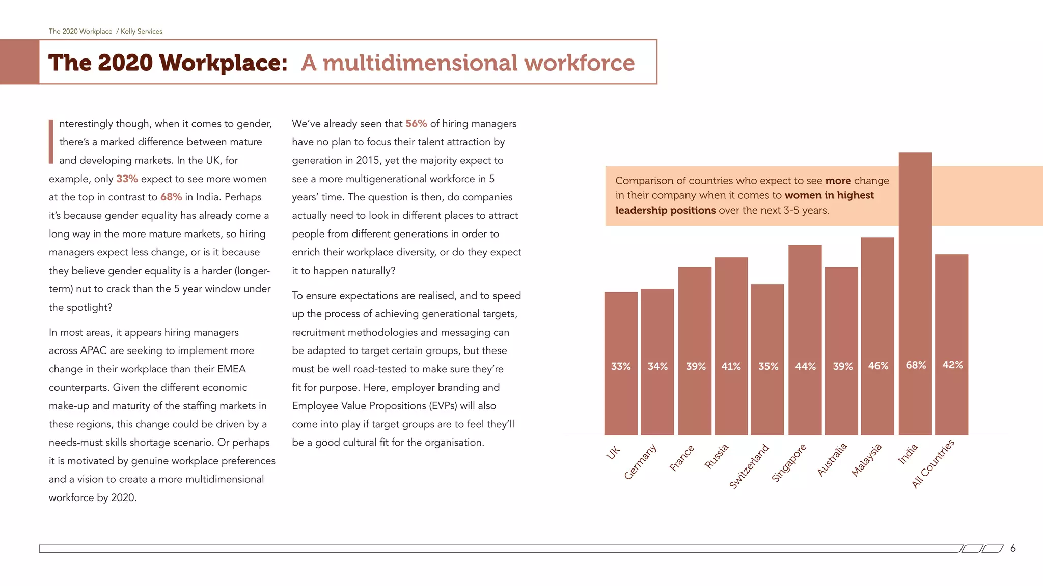 The 2020 Workplace / Kelly Services
6
The 2020 Workplace: A multidimensional workforce
I
nterestingly though, when it comes to gender,
there’s a marked difference between mature
and developing markets. In the UK, for
example, only 33% expect to see more women
at the top in contrast to 68% in India. Perhaps
it’s because gender equality has already come a
long way in the more mature markets, so hiring
managers expect less change, or is it because
they believe gender equality is a harder (longer-
term) nut to crack than the 5 year window under
the spotlight?
In most areas, it appears hiring managers
across APAC are seeking to implement more
change in their workplace than their EMEA
counterparts. Given the different economic
make-up and maturity of the staffing markets in
these regions, this change could be driven by a
needs-must skills shortage scenario. Or perhaps
it is motivated by genuine workplace preferences
and a vision to create a more multidimensional
workforce by 2020.
We’ve already seen that 56% of hiring managers
have no plan to focus their talent attraction by
generation in 2015, yet the majority expect to
see a more multigenerational workforce in 5
years’ time. The question is then, do companies
actually need to look in different places to attract
people from different generations in order to
enrich their workplace diversity, or do they expect
it to happen naturally?
To ensure expectations are realised, and to speed
up the process of achieving generational targets,
recruitment methodologies and messaging can
be adapted to target certain groups, but these
must be well road-tested to make sure they’re
fit for purpose. Here, employer branding and
Employee Value Propositions (EVPs) will also
come into play if target groups are to feel they’ll
be a good cultural fit for the organisation.
UK
Germ
any
France
Russia
Sw
itzerland
Singapore
Australia
M
alaysia
IndiaAllCountries
Comparison of countries who expect to see more change
in their company when it comes to women in highest
leadership positions over the next 3-5 years.
33% 34% 39% 41% 35% 44% 39% 46% 68% 42%
 
