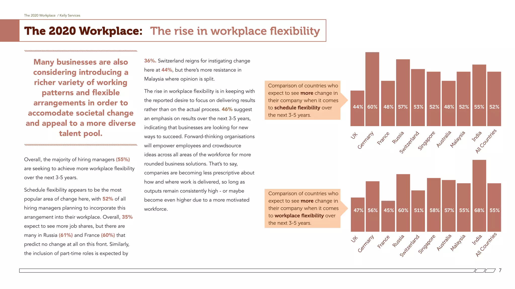 The 2020 Workplace / Kelly Services
7
The 2020 Workplace: The rise in workplace flexibility
Many businesses are also
considering introducing a
richer variety of working
patterns and flexible
arrangements in order to
accomodate societal change
and appeal to a more diverse
talent pool.
Overall, the majority of hiring managers (55%)
are seeking to achieve more workplace flexibility
over the next 3-5 years.
Schedule flexibility appears to be the most
popular area of change here, with 52% of all
hiring managers planning to incorporate this
arrangement into their workplace. Overall, 35%
expect to see more job shares, but there are
many in Russia (61%) and France (60%) that
predict no change at all on this front. Similarly,
the inclusion of part-time roles is expected by
36%. Switzerland reigns for instigating change
here at 44%, but there’s more resistance in
Malaysia where opinion is split.
The rise in workplace flexibility is in keeping with
the reported desire to focus on delivering results
rather than on the actual process. 46% suggest
an emphasis on results over the next 3-5 years,
indicating that businesses are looking for new
ways to succeed. Forward-thinking organisations
will empower employees and crowdsource
ideas across all areas of the workforce for more
rounded business solutions. That’s to say,
companies are becoming less prescriptive about
how and where work is delivered, so long as
outputs remain consistently high - or maybe
become even higher due to a more motivated
workforce.
UKUK
Germ
any
Germ
any
France
France
Russia
RussiaSw
itzerland
Sw
itzerland
Singapore
Singapore
Australia
Australia
M
alaysia
M
alaysia
India
India
AllCountries
AllCountries
Comparison of countries who
expect to see more change in
their company when it comes
to schedule flexibility over
the next 3-5 years.
Comparison of countries who
expect to see more change in
their company when it comes
to workplace flexibility over
the next 3-5 years.
44%
47%
60%
56%
48%
45%
57%
60%
53%
51%
52%
58%
48%
57%
52%
55%
55%
68%
52%
55%
 