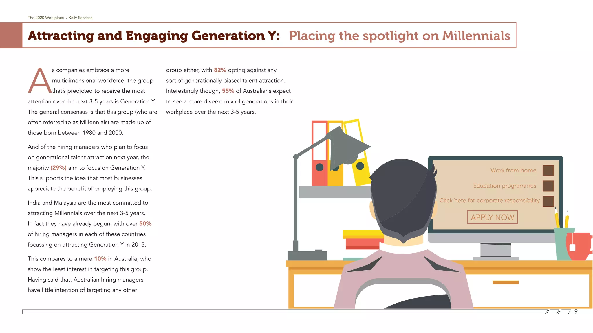 Placing the spotlight on MillennialsAttracting and Engaging Generation Y:
A
s companies embrace a more
multidimensional workforce, the group
that’s predicted to receive the most
attention over the next 3-5 years is Generation Y.
The general consensus is that this group (who are
often referred to as Millennials) are made up of
those born between 1980 and 2000.
And of the hiring managers who plan to focus
on generational talent attraction next year, the
majority (29%) aim to focus on Generation Y.
This supports the idea that most businesses
appreciate the benefit of employing this group.
India and Malaysia are the most committed to
attracting Millennials over the next 3-5 years.
In fact they have already begun, with over 50%
of hiring managers in each of these countries
focussing on attracting Generation Y in 2015.
This compares to a mere 10% in Australia, who
show the least interest in targeting this group.
Having said that, Australian hiring managers
have little intention of targeting any other
group either, with 82% opting against any
sort of generationally biased talent attraction.
Interestingly though, 55% of Australians expect
to see a more diverse mix of generations in their
workplace over the next 3-5 years.
The 2020 Workplace / Kelly Services
9
Click here for corporate responsibility
Work from home
APPLY NOW
Education programmes
 
