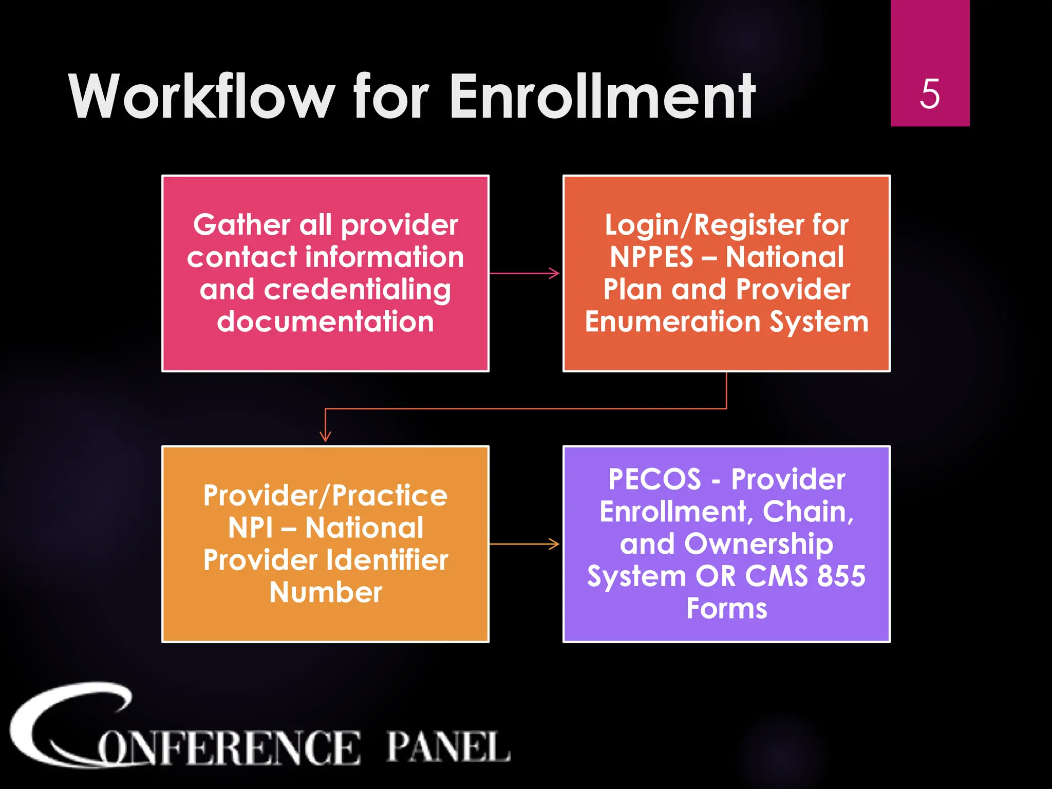 Workflow for Enrollment
Gather all provider
contact information
and credentialing
documentation
Login/Register for
NPPES – National
Plan and Provider
Enumeration System
Provider/Practice
NPI – National
Provider Identifier
Number
PECOS - Provider
Enrollment, Chain,
and Ownership
System OR CMS 855
Forms
5
 