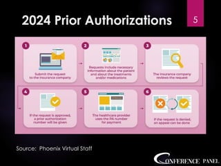 2024 Prior Authorizations
Source: Phoenix Virtual Staff
5
 