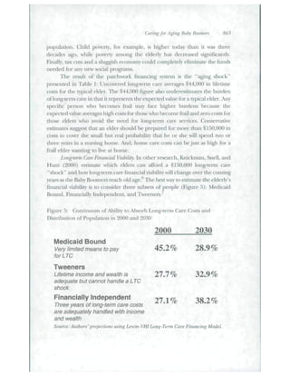 Caring for Afpng Ha/ty Boomers 863 
population. Child poverty, for example, is higher today than it was three 
decades ago, while poverty among the elderly has decreased significantly. 
Finally, tiix ctiLs and a .sluggish economy could completely eliminate the funds 
needed for any new social programs. 
The re.sult of the patchwork financing system is the "aging shock" 
presented iti Table 1: Uncoveted long-temi care averages $44,(XH) in lifctinic 
costs for the typical elder. Tlie $44,000 figure also tmderestimates the burden 
of long-term care in tliat it represents the expected value for a typical elder. Any 
specific person who fx-comes frail may face higher burdens because the 
expected value averages high costs for those who become frail atid zero costs for 
iliose elders who avoid the need for long-term care services. Conservative 
estimates suggest that an elder should be prepared for more tlian $150,000 in 
costs to cover tlie small l)ut real probability that he or she will spend two oi 
three years in a ntirsing home. And, home care costs can be jtLst as high for a 
fniil elder wanting to live at home. 
Long-term Care Financial ^ahility. In oiher re.search, Knickman. Snell. and 
Hunt (2000) estimate which eldei^s can ;tflbrd a $I.^>O,()(H) long-temi care 
"shock" and how long-term care financial viability will change over the coming 
years as the Baby Booniei's readi old age.' The best way to estimate tfie elderly's 
financial viability is to consider diree subsets of people (Eigure 5): Medicaid 
Bound, EinanciiUIy Independent, and Tweeners.' 
Figure 5; Continuum of Abiiitv' to Absorb Long-term Care Costs and 
Distribution of Population in 2000 and 2030 
2000 2030 
Medicaid Bound 
Very limited means to pay 45.2 % 28.9 % 
forLTC 
Tweeners 
Lifetime income atid wealth is 27.7 % 32.9 % 
adequate but cannot handle a LTC 
shock 
Financially Independent '^^tcr IQ^C^ 
-r, *, r * 27.1% 3o.2vo 
Three years of long-term care costs 
are adequately handled with income 
and wealth 
Source: Authors'projections using Lewin-VHILong-Term Care Financing Model. 
 