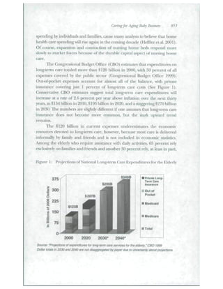 Caring for Aging liahy Boomers 853 
spending by indiidtials and families, catise many analysts to believe tliat home 
bealth care .spenditig will rise again in the coming decade (Heffleretal. 2001). 
Of course, expansion and contraction of luirsing bome beds respotid mote 
slowly to market forces because of the dtirable capital aspect of nursing bome 
care. 
The Congressional Budget Office (CBO) estimates that expenditures on 
long-tenn care totaled more than $120 billion in 2(K)0, with 59 percent of all 
expenses covered by the public sector (Congressional Budget Office 1999). 
Oul-f)f-pocket expenses account for almost all of tbe balance, with private 
iustu-cince covenng jiust 1 i>ercent of long-temi caie costs (See Figtue 1). 
Conservative CBO estimates suggest total long-term care expendittires will 
Increase at a rate of 2.6 [X'rcent per year above inflation over tlie next thirty 
years, to $ 154 billion in 2010, $ 195 billion iti 2020, and a staggering $270 billion 
in 203(). The numbers are slightly different if one assumes that lotig-tcmi care 
insurance does not become more common, but the stark upward trend 
remains. 
The $120 billion in cun-ent expeases underestimates the economic 
resources devoted to long-tenn care, however, because most care is delivered 
informally by family and friends and is not included in economic st;itistics. 
Among the elderly who reqtiire assistance with daily activities, 65 percent rely 
exclusively on families and friends and anotlier 30 percent rely, at least in part, 
Figure 1: Projections of National Long-term Care Expenditures for the Elderly 
375 B Private Long' 
Term Care 
Insuranca 
y Out of 
Pockst 
• Medicaid 
I Medicare 
I Total 
2000 2020 2030* 2040* 
Source: "Projections of expenditures for long-term care sen/ices for the elderfy." CBO 1999 
Dollar totals in 2030 and 2040 are not disaggregated by payer due to uncertainty about projections. 
 
