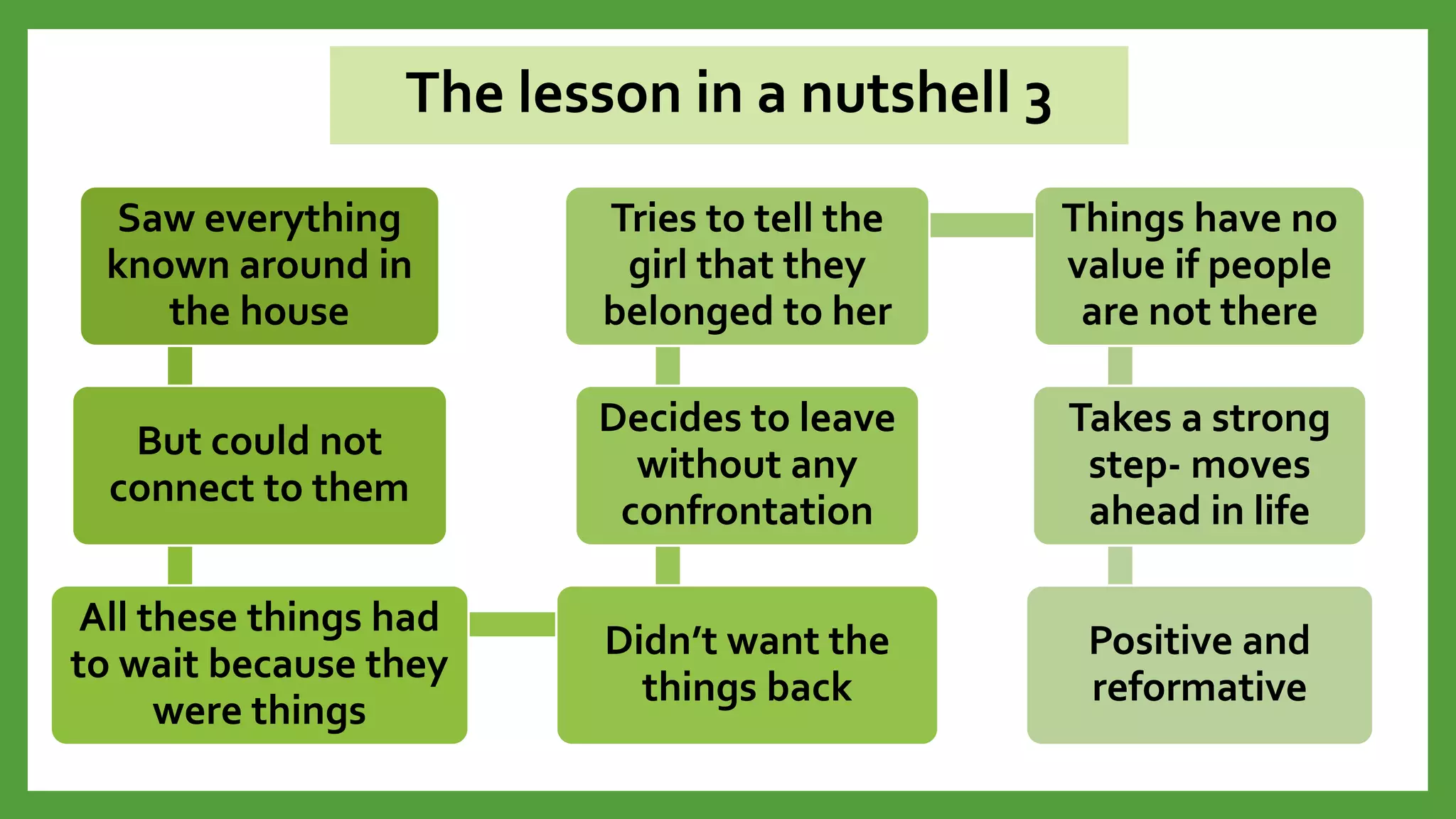 The lesson in a nutshell 3
Saw everything
known around in
the house
But could not
connect to them
All these things had
to wait because they
were things
Didn’t want the
things back
Decides to leave
without any
confrontation
Tries to tell the
girl that they
belonged to her
Things have no
value if people
are not there
Takes a strong
step- moves
ahead in life
Positive and
reformative
 