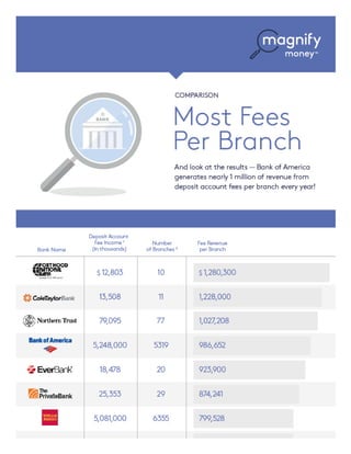 The 20 Banks And What They Make In Fees