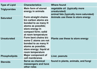 Type of Lipid Characteristics Where found
Triglycerides Main form of stored
energy in animals
vegetable oil (typically more
unsaturated)
animal fats (typically more saturated)
Saturated Form straight chains
b/c carbon atoms are
bonded to as many H
atoms as possible;
store energy in
compact form; solid
at room temperature
Animals use these to store energy
Unsaturated Form bent chains b/c
some C atoms are not
bonded to as many H
atoms as possible;
store energy; liquid at
room temperature
Plants use these to store energy
Phospholipids Major component of
cell membranes
Liver, peanuts
Steroids Serve as chemical
messengers and have
other roles
found in plants, animals, and fungi
 