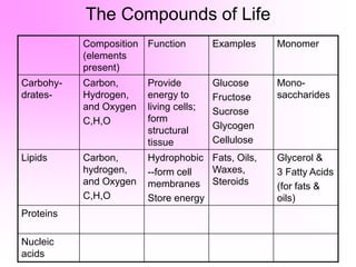 The Compounds of Life
Composition
(elements
present)
Function Examples Monomer
Carbohy-
drates-
Carbon,
Hydrogen,
and Oxygen
C,H,O
Provide
energy to
living cells;
form
structural
tissue
Glucose
Fructose
Sucrose
Glycogen
Cellulose
Mono-
saccharides
Lipids Carbon,
hydrogen,
and Oxygen
C,H,O
Hydrophobic
--form cell
membranes
Store energy
Fats, Oils,
Waxes,
Steroids
Glycerol &
3 Fatty Acids
(for fats &
oils)
Proteins
Nucleic
acids
 