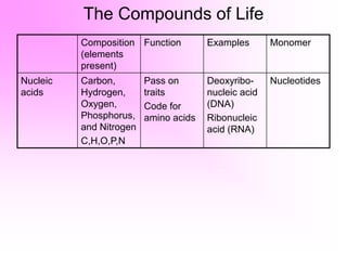 The Compounds of Life
Composition
(elements
present)
Function Examples Monomer
Nucleic
acids
Carbon,
Hydrogen,
Oxygen,
Phosphorus,
and Nitrogen
C,H,O,P,N
Pass on
traits
Code for
amino acids
Deoxyribo-
nucleic acid
(DNA)
Ribonucleic
acid (RNA)
Nucleotides
 