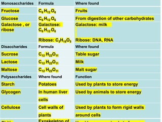 Monosaccharides Formula Where found
Fructose C6 H12 O6 Fruits
Glucose C6 H12 O6 From digestion of other carbohydrates
Galactose , or
ribose
Galactose:
C6 H12 O6
Ribose: C5H10O5
Galactose: milk
Ribose: DNA, RNA
Disaccharides Formula Where found
Sucrose C12 H22O11 Table sugar
Lactose C12 H22O11 Milk
Maltose C12 H22O11 Malt sugar
Polysaccharides Where found Function
Starch Potatoes Used by plants to store energy
Glycogen In human liver
cells
Used by animals to store energy
Cellulose Cell walls of
plants
Used by plants to form rigid walls
around cells
 
