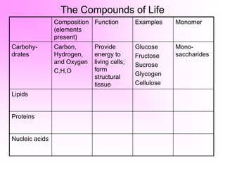 The Compounds of Life
Composition
(elements
present)
Function Examples Monomer
Carbohy-
drates
Carbon,
Hydrogen,
and Oxygen
C,H,O
Provide
energy to
living cells;
form
structural
tissue
Glucose
Fructose
Sucrose
Glycogen
Cellulose
Mono-
saccharides
Lipids
Proteins
Nucleic acids
 