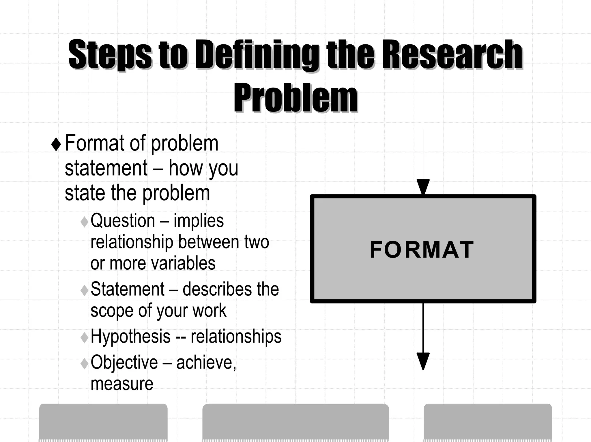 Steps to Defining the Research
           Problem
Format of problem
statement – how you
state the problem
  Question – implies
  relationship between two      FO RMAT
  or more variables
  Statement – describes the
  scope of your work
  Hypothesis -- relationships
  Objective – achieve,
  measure
 