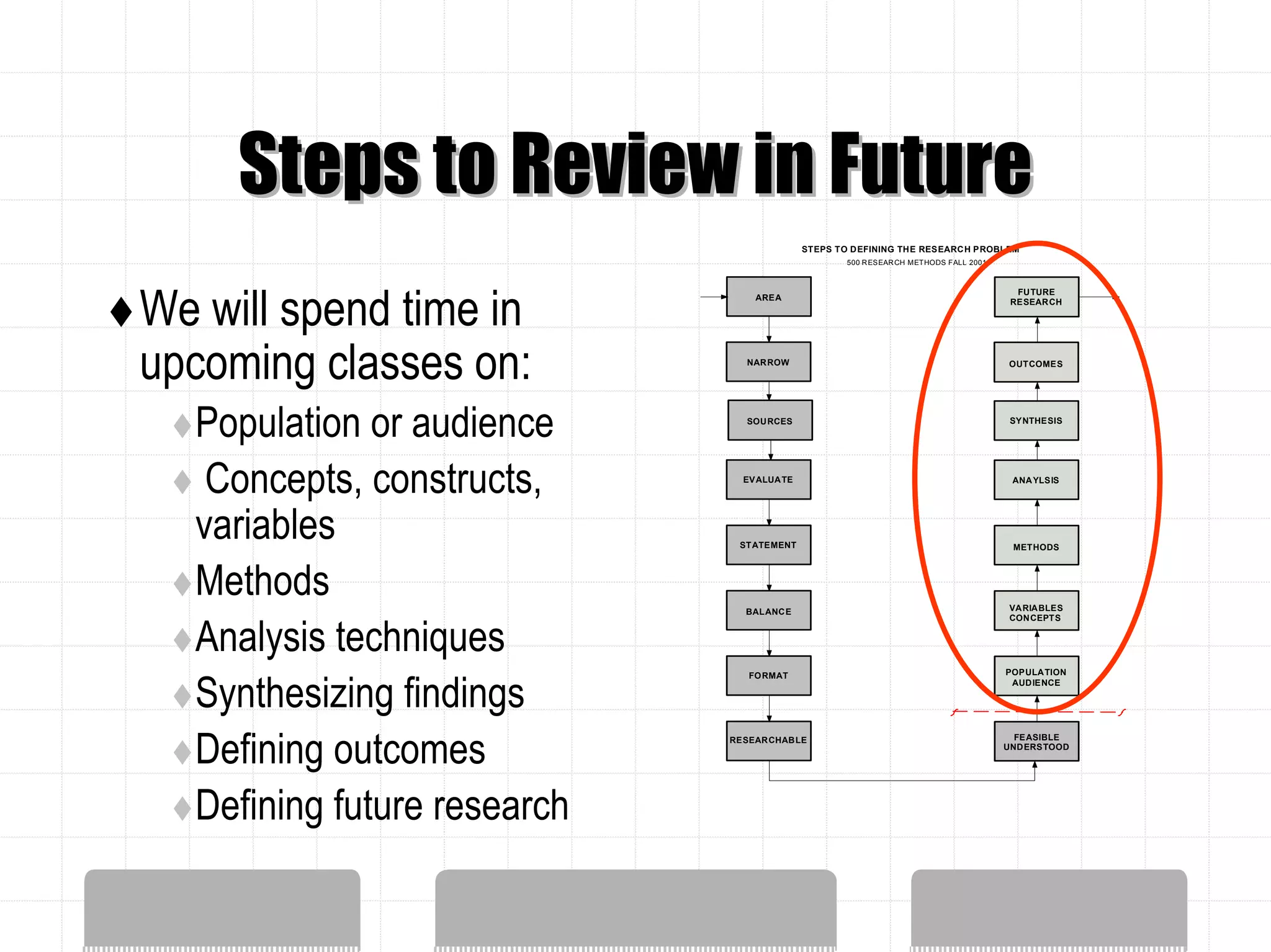Steps to Review in Future
                                          STEPS TO DEFINING THE RESEARCH PROBLEM
                                                 500 R ESEAR CH METHODS FALL 2001




We will spend time in
                                                                                      FUTURE
                                 AREA                                                RESEARCH




upcoming classes on:           NARROW                                               OUTCOMES




  Population or audience       SOURCES                                              SYNTHESIS




   Concepts, constructs,       EVALUATE                                              ANA YLSIS




  variables                   STATEMENT                                              METHODS




  Methods                      BALANCE                                              VARIABLES



  Analysis techniques
                                                                                    CONCEPTS




  Synthesizing findings
                               FORMAT                                               POPULATION
                                                                                     AUDIENCE




  Defining outcomes          RESEARCHABLE                                             FEASIBLE
                                                                                    UNDERSTOOD




  Defining future research
 