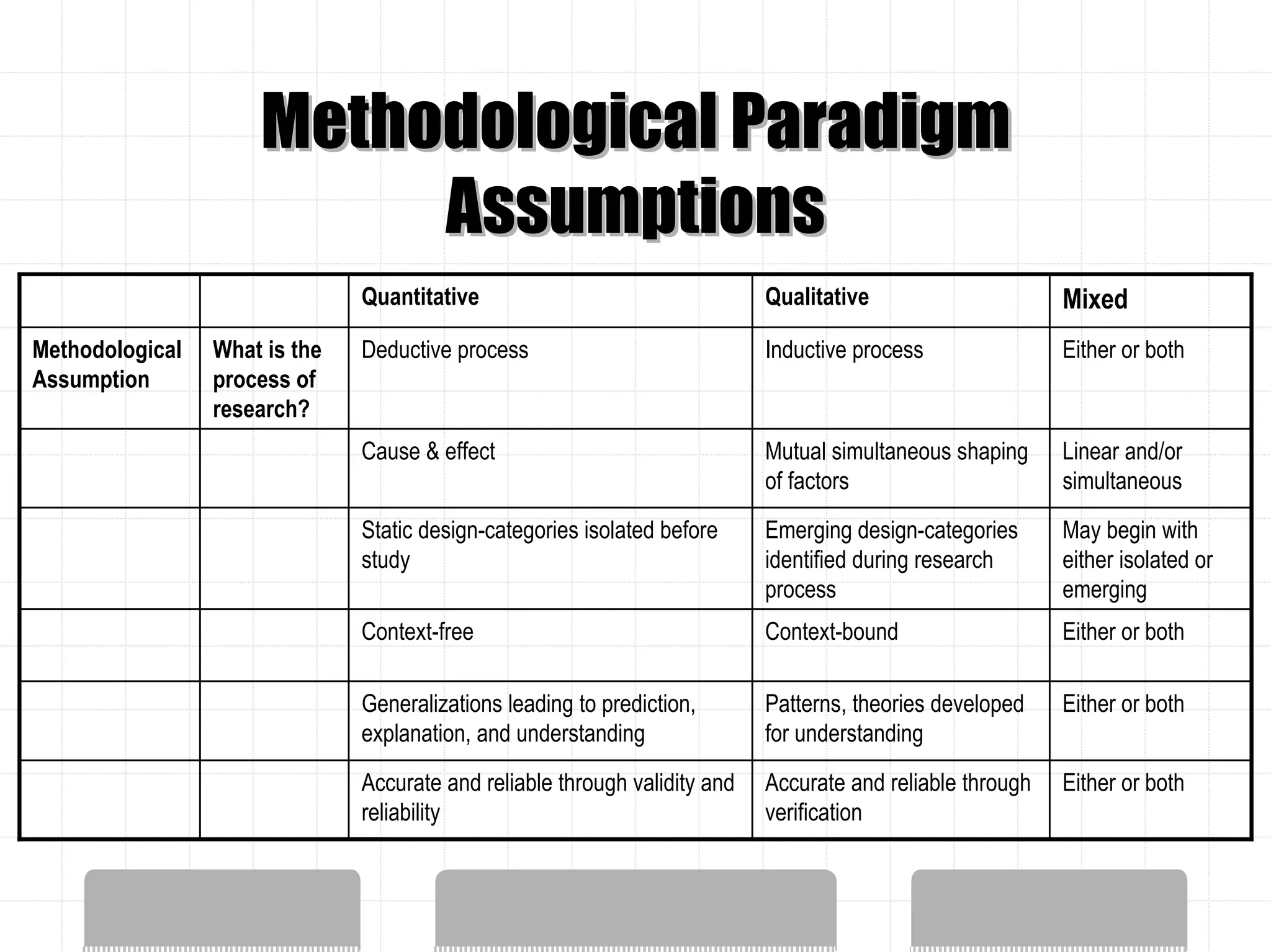 Methodological Paradigm
                          Assumptions
                               Quantitative                                 Qualitative                     Mixed
Methodological   What is the   Deductive process                            Inductive process               Either or both
Assumption       process of
                 research?
                               Cause & effect                               Mutual simultaneous shaping     Linear and/or
                                                                            of factors                      simultaneous
                               Static design-categories isolated before     Emerging design-categories      May begin with
                               study                                        identified during research      either isolated or
                                                                            process                         emerging
                               Context-free                                 Context-bound                   Either or both

                               Generalizations leading to prediction,       Patterns, theories developed    Either or both
                               explanation, and understanding               for understanding
                               Accurate and reliable through validity and   Accurate and reliable through   Either or both
                               reliability                                  verification
 