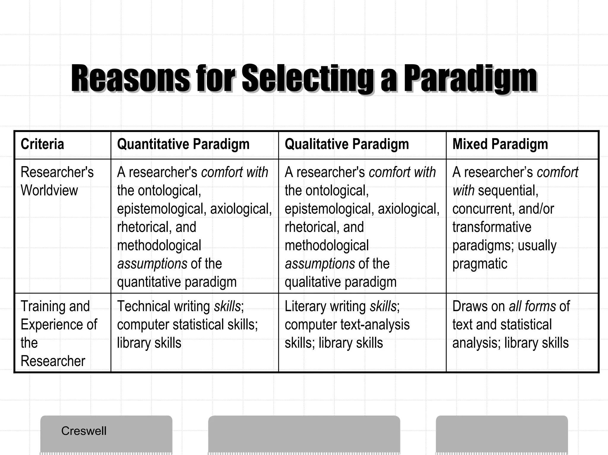 Reasons for Selecting a Paradigm
Criteria          Quantitative Paradigm           Qualitative Paradigm            Mixed Paradigm
Researcher's      A researcher's comfort with     A researcher's comfort with     A researcher’s comfort
Worldview         the ontological,                the ontological,                with sequential,
                  epistemological, axiological,   epistemological, axiological,   concurrent, and/or
                  rhetorical, and                 rhetorical, and                 transformative
                  methodological                  methodological                  paradigms; usually
                  assumptions of the              assumptions of the              pragmatic
                  quantitative paradigm           qualitative paradigm
Training and      Technical writing skills;       Literary writing skills;        Draws on all forms of
Experience of     computer statistical skills;    computer text-analysis          text and statistical
the               library skills                  skills; library skills          analysis; library skills
Researcher



       Creswell
 