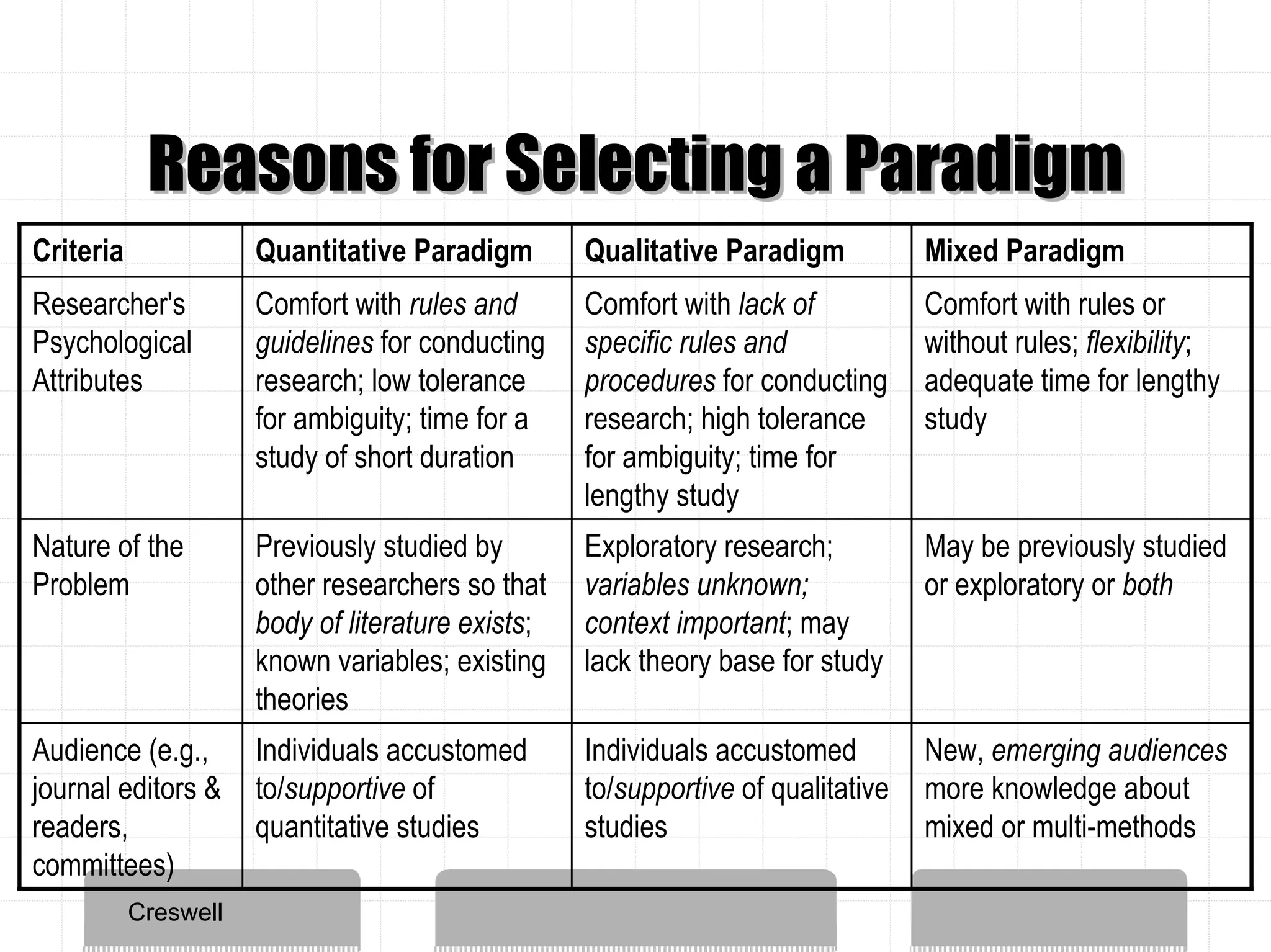 Reasons for Selecting a Paradigm
Criteria              Quantitative Paradigm        Qualitative Paradigm           Mixed Paradigm
Researcher's          Comfort with rules and       Comfort with lack of           Comfort with rules or
Psychological         guidelines for conducting    specific rules and             without rules; flexibility;
Attributes            research; low tolerance      procedures for conducting      adequate time for lengthy
                      for ambiguity; time for a    research; high tolerance       study
                      study of short duration      for ambiguity; time for
                                                   lengthy study
Nature of the         Previously studied by        Exploratory research;          May be previously studied
Problem               other researchers so that    variables unknown;             or exploratory or both
                      body of literature exists;   context important; may
                      known variables; existing    lack theory base for study
                      theories
Audience (e.g.,       Individuals accustomed       Individuals accustomed         New, emerging audiences
journal editors &     to/supportive of             to/supportive of qualitative   more knowledge about
readers,              quantitative studies         studies                        mixed or multi-methods
committees)
           Creswell
 