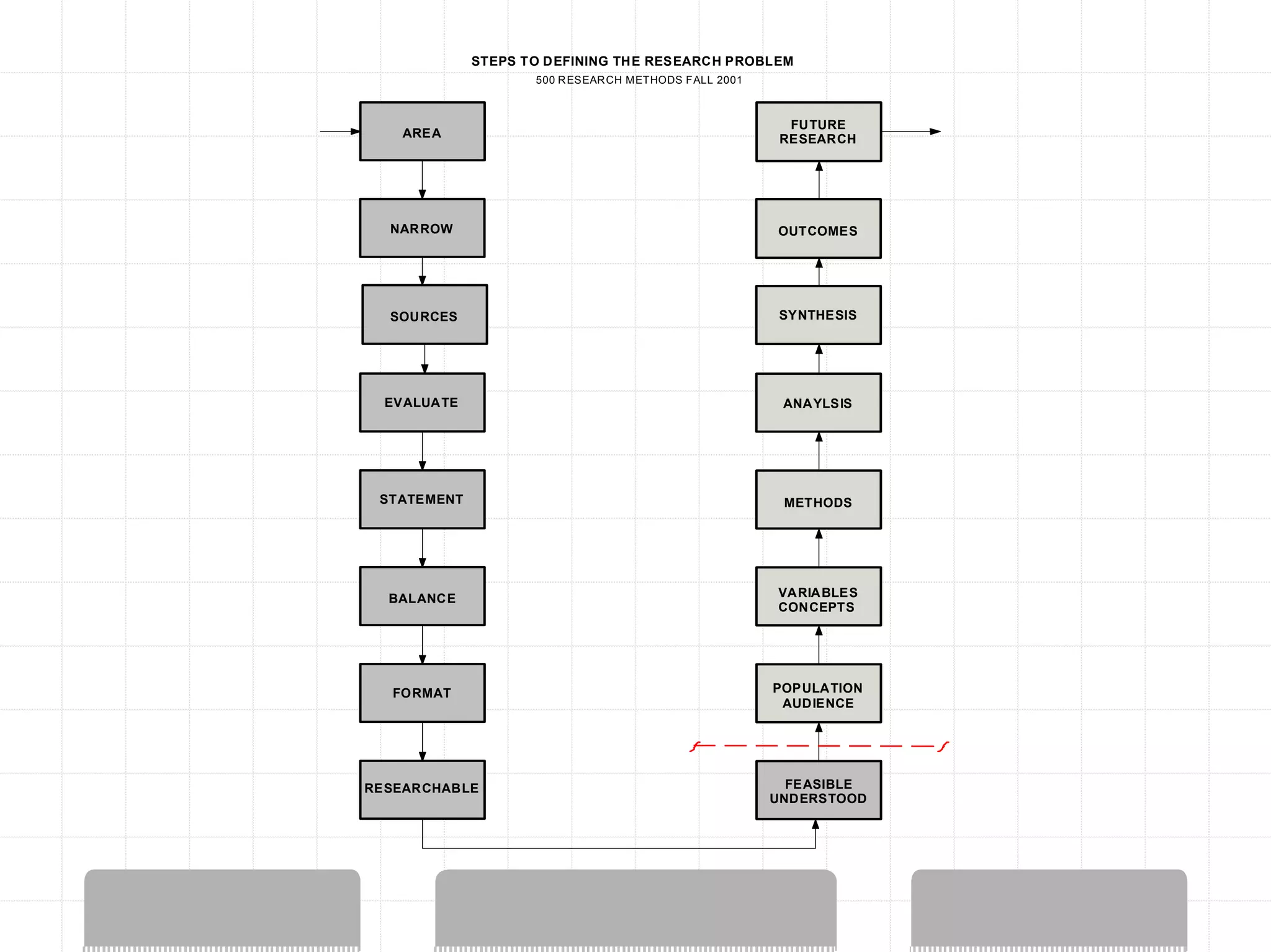 STEPS TO DEFINING THE RESEARCH PROBLEM
                    500 R ESEAR CH METHODS FALL 2001



                                                         FUTURE
    AREA                                                RESEARCH




  NARROW                                               OUTCOMES




  SOURCES                                              SYNTHESIS




  EVALUATE                                              ANAYLSIS




 STATEMENT                                              METHODS




  BALANCE                                              VARIABLES
                                                       CONCEPTS




  FORMAT                                               POPULATION
                                                        AUDIENCE




RESEARCHABLE                                             FEASIBLE
                                                       UNDERSTOOD
 